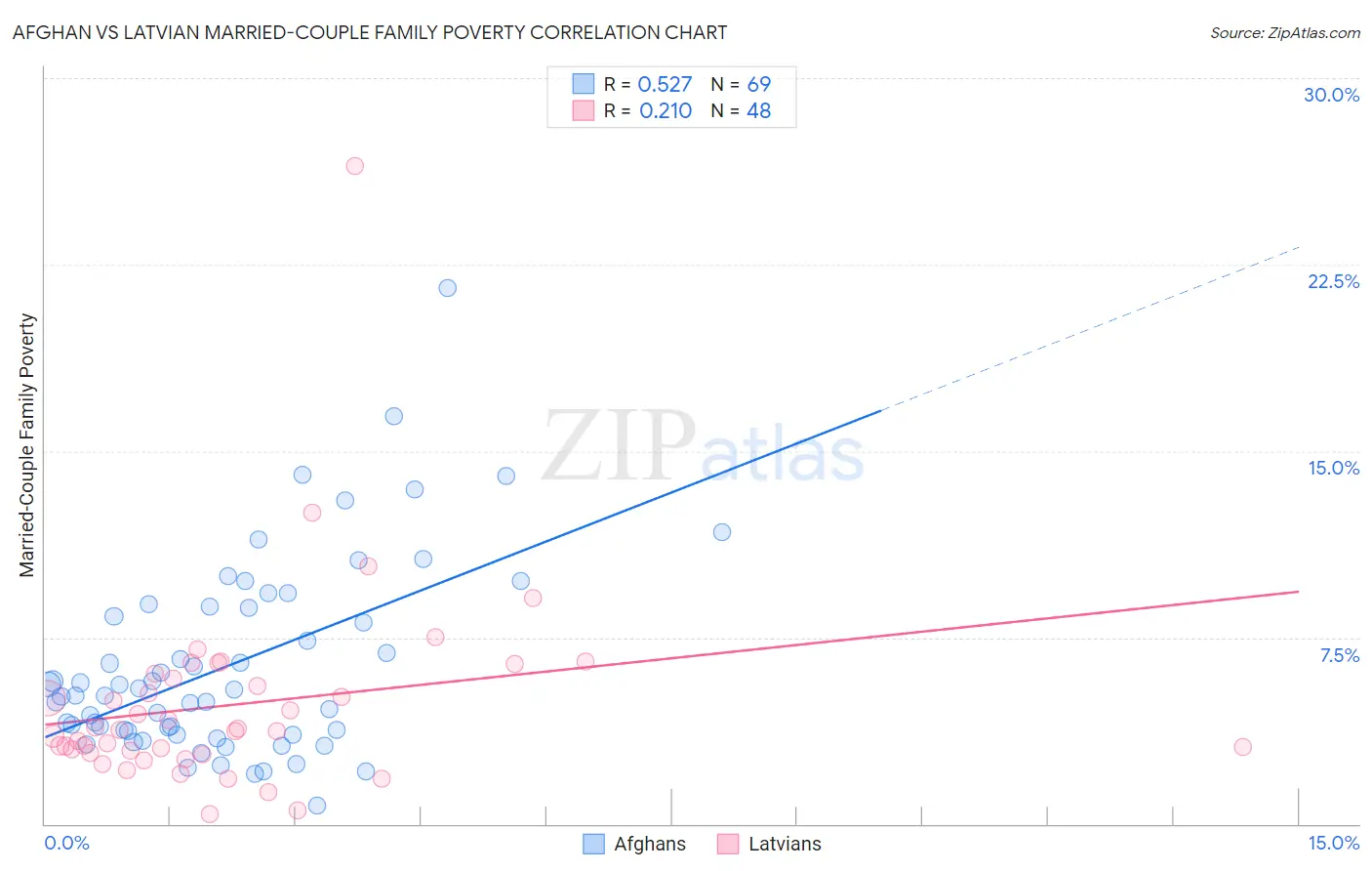 Afghan vs Latvian Married-Couple Family Poverty