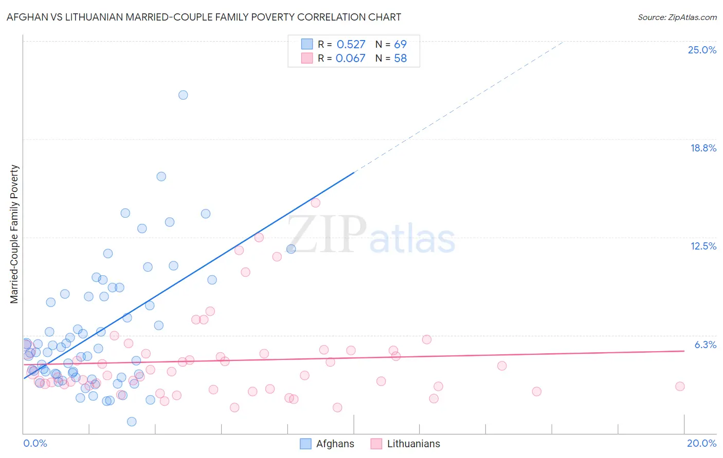Afghan vs Lithuanian Married-Couple Family Poverty