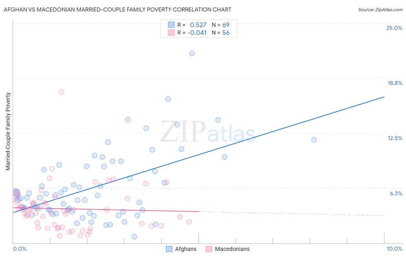 Afghan vs Macedonian Married-Couple Family Poverty