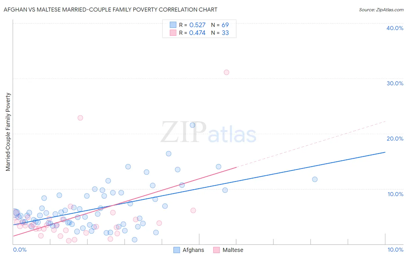 Afghan vs Maltese Married-Couple Family Poverty