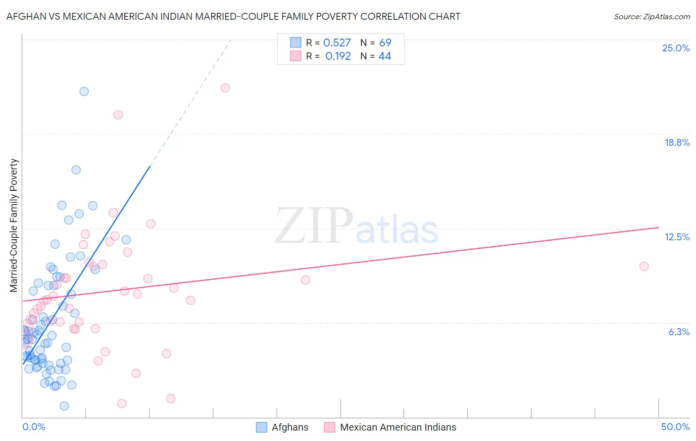 Afghan vs Mexican American Indian Married-Couple Family Poverty