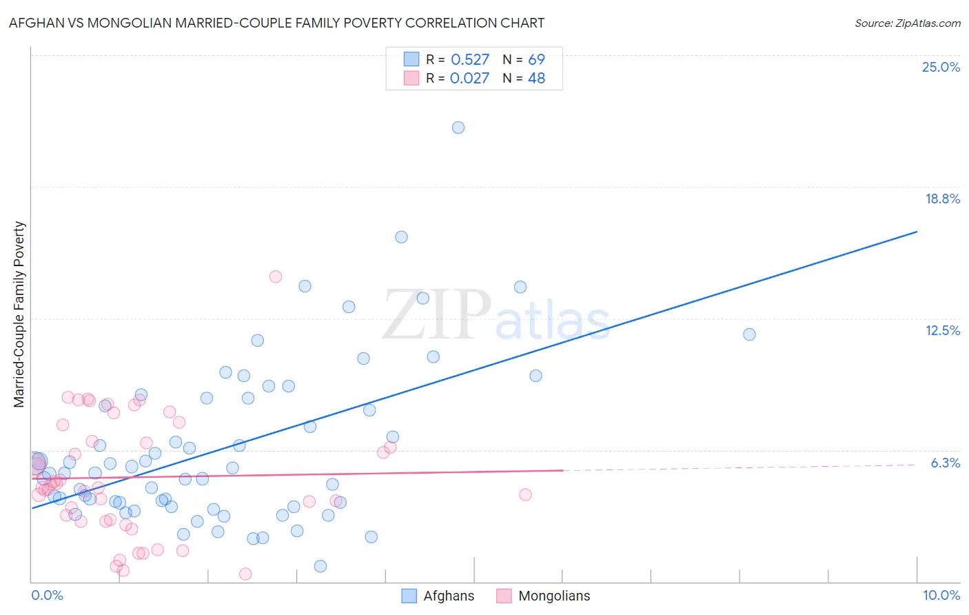 Afghan vs Mongolian Married-Couple Family Poverty