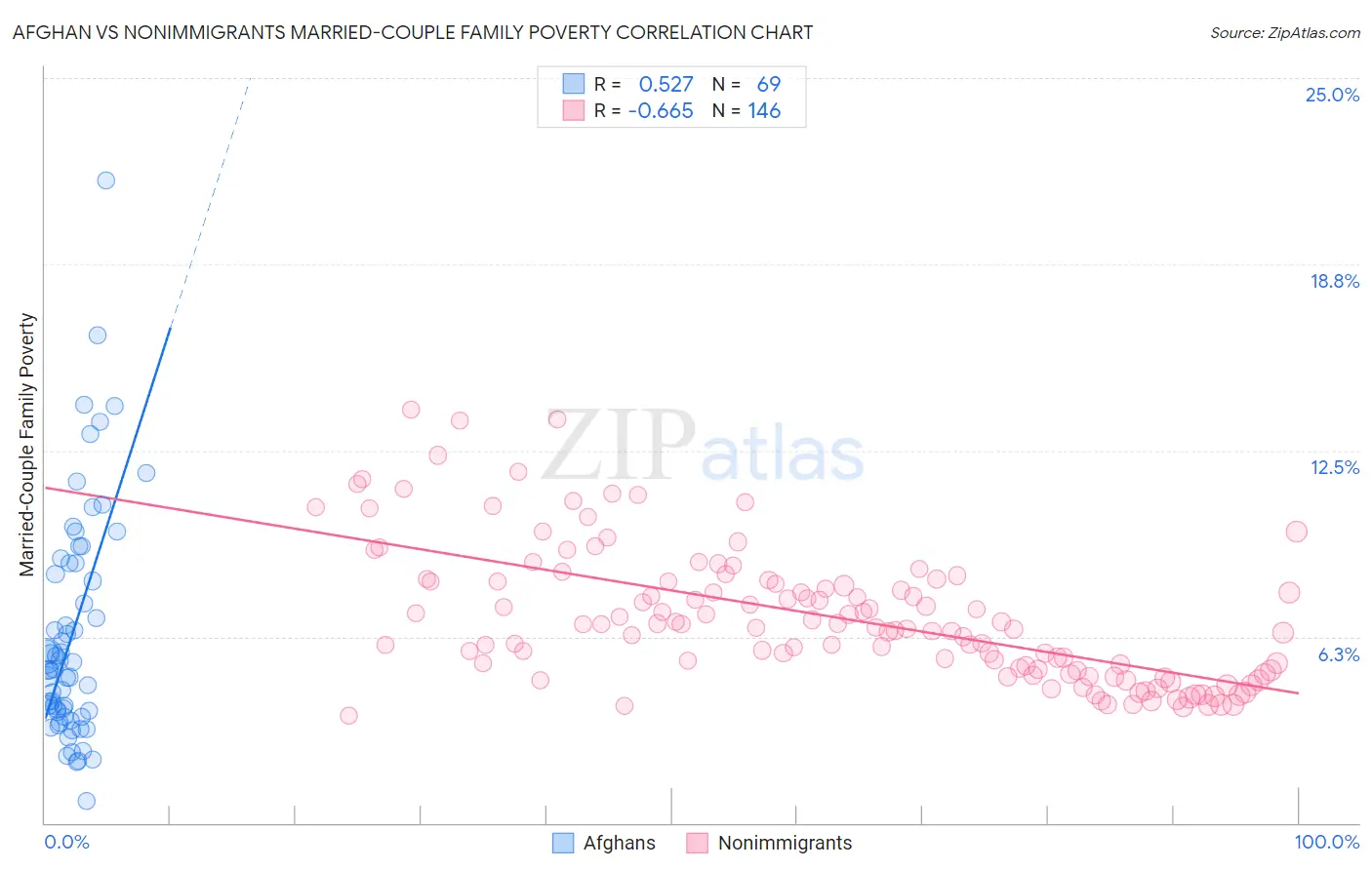 Afghan vs Nonimmigrants Married-Couple Family Poverty