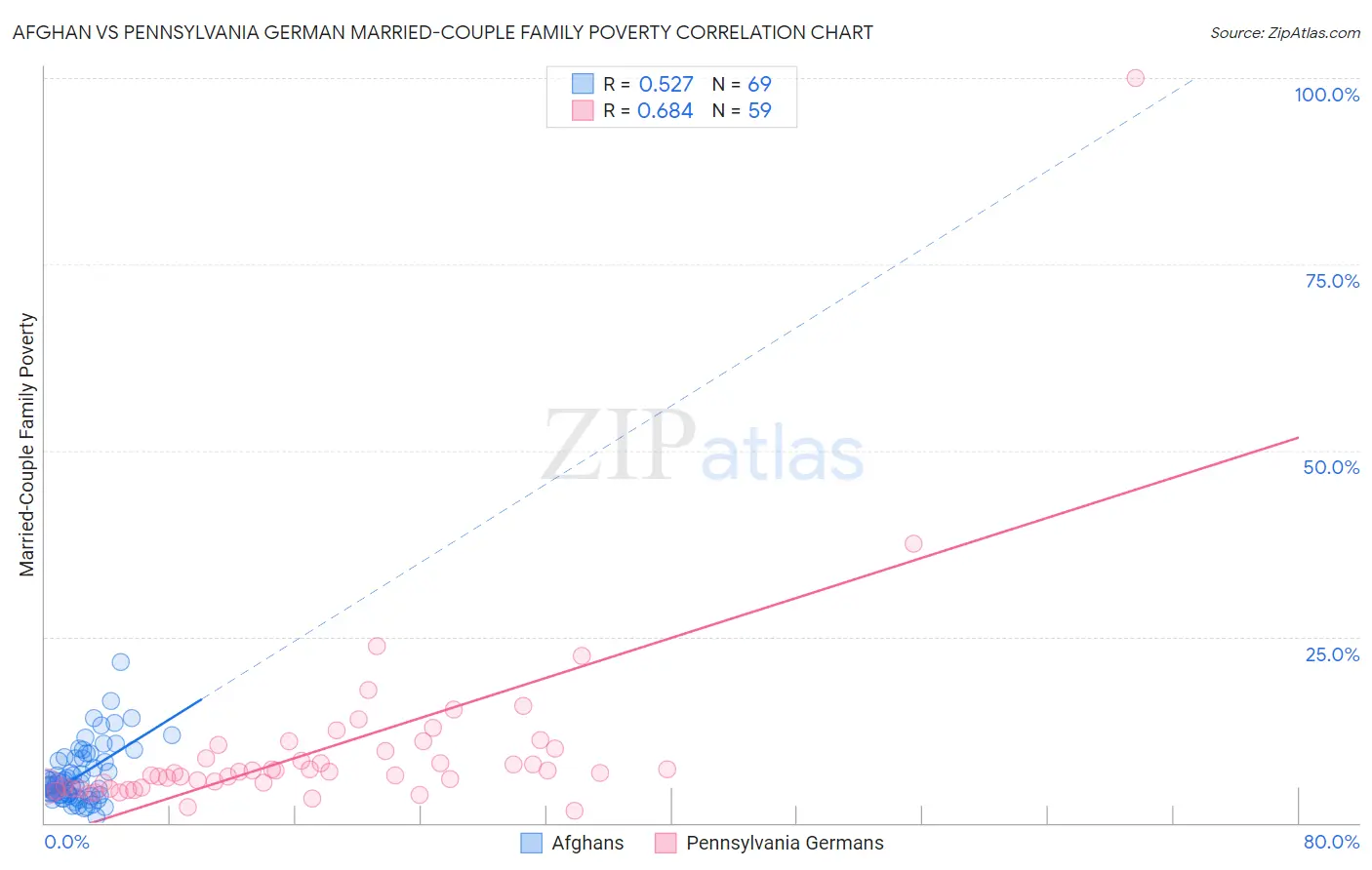 Afghan vs Pennsylvania German Married-Couple Family Poverty
