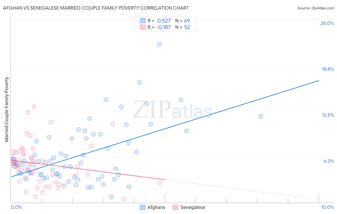 Afghan vs Senegalese Married-Couple Family Poverty