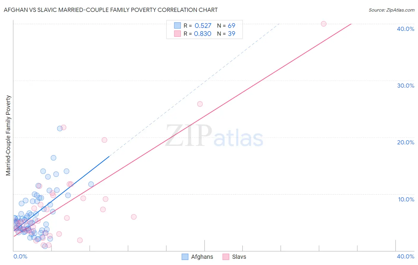 Afghan vs Slavic Married-Couple Family Poverty