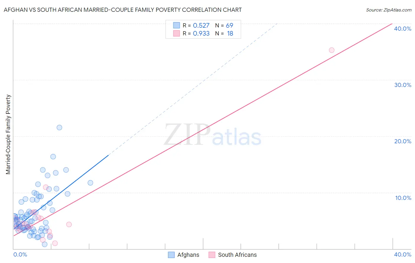 Afghan vs South African Married-Couple Family Poverty