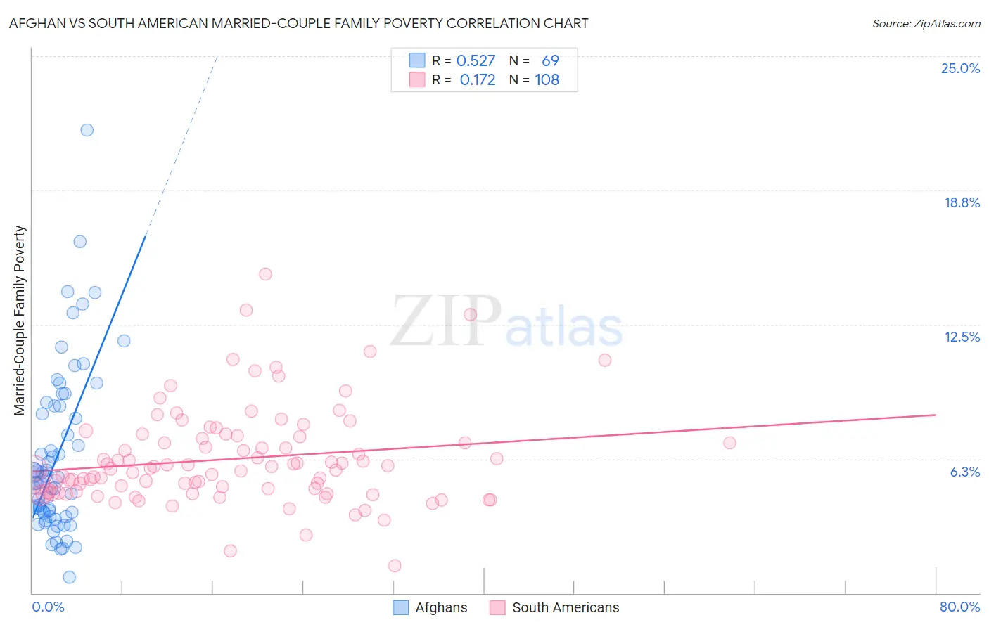 Afghan vs South American Married-Couple Family Poverty