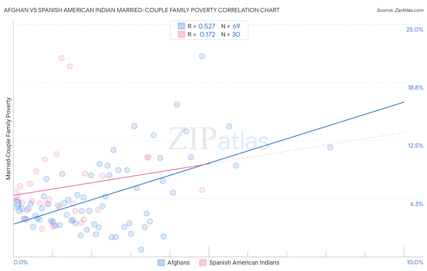 Afghan vs Spanish American Indian Married-Couple Family Poverty