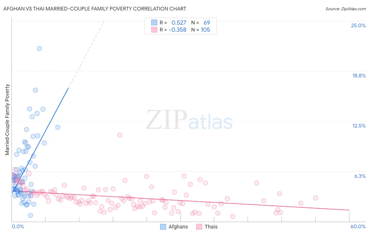 Afghan vs Thai Married-Couple Family Poverty