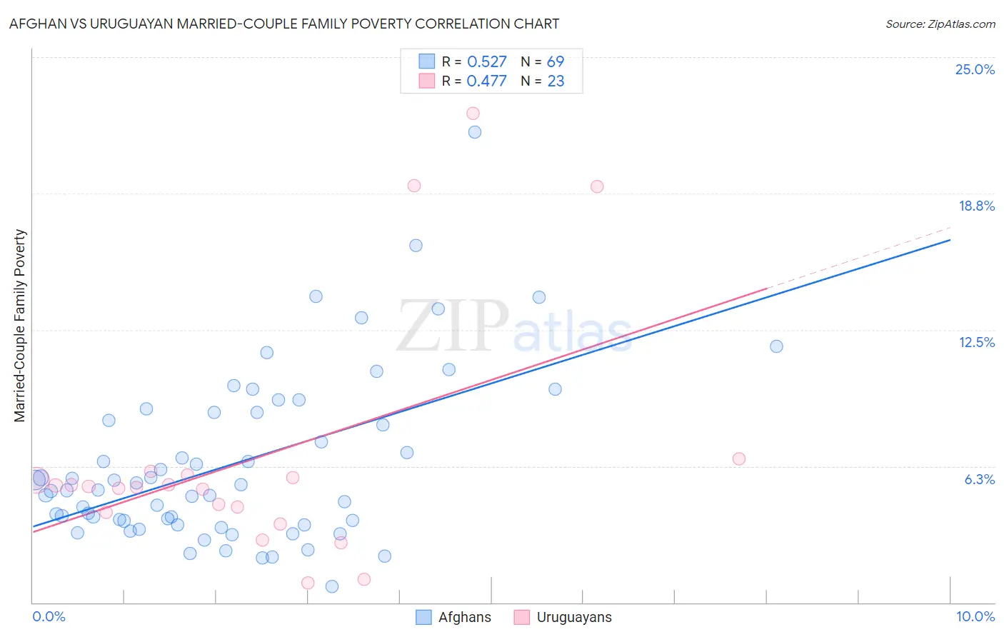 Afghan vs Uruguayan Married-Couple Family Poverty