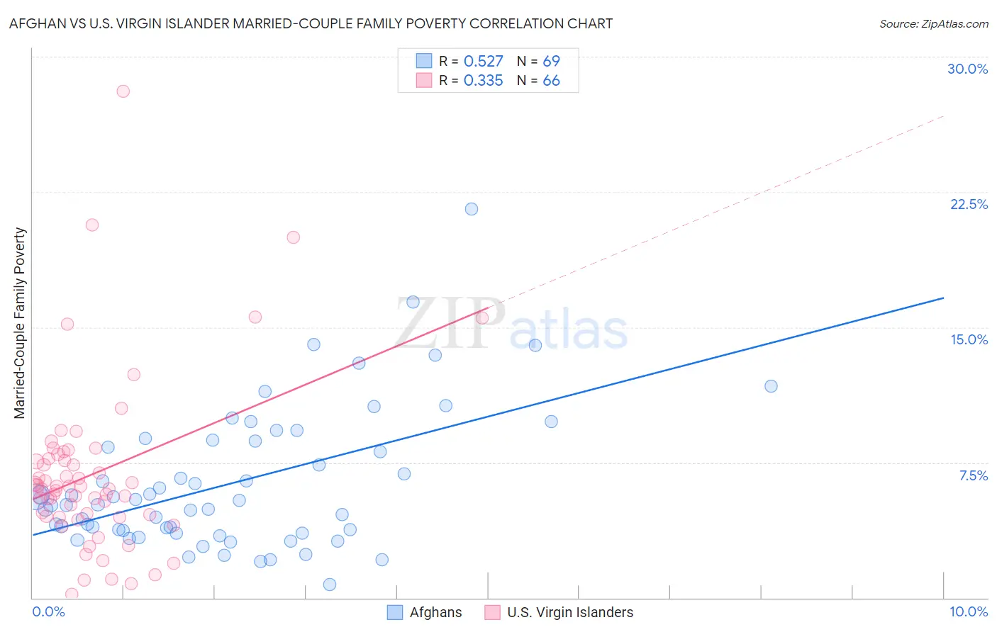 Afghan vs U.S. Virgin Islander Married-Couple Family Poverty