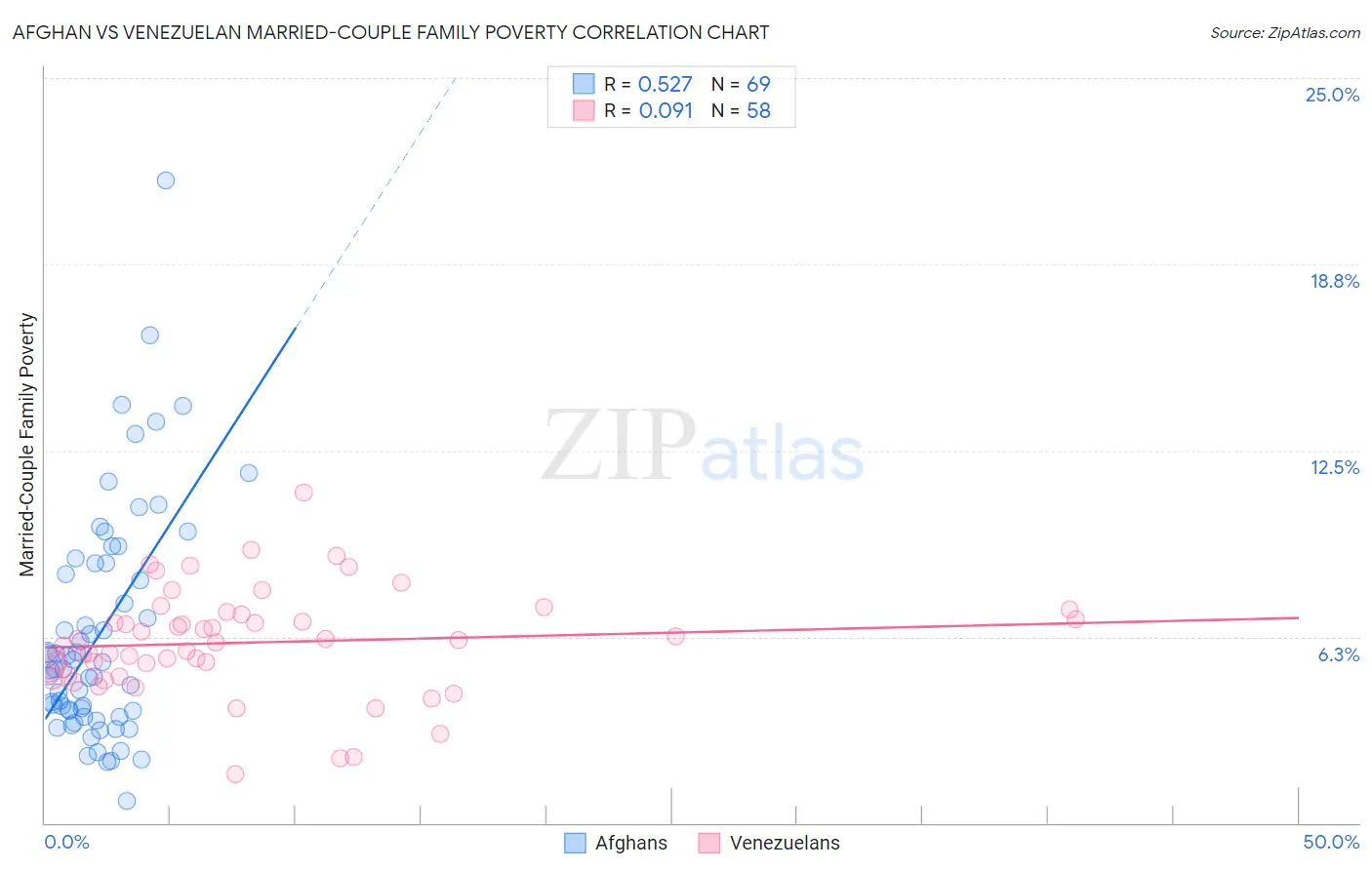 Afghan vs Venezuelan Married-Couple Family Poverty
