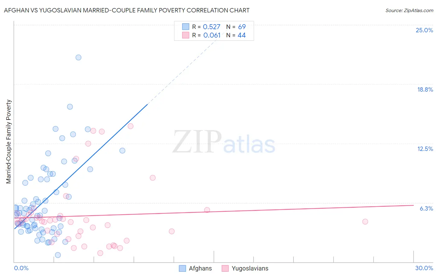 Afghan vs Yugoslavian Married-Couple Family Poverty