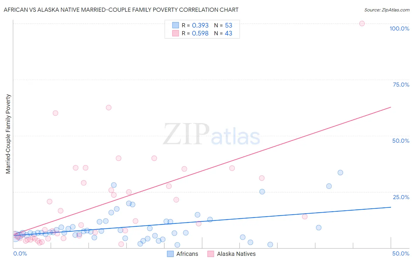 African vs Alaska Native Married-Couple Family Poverty