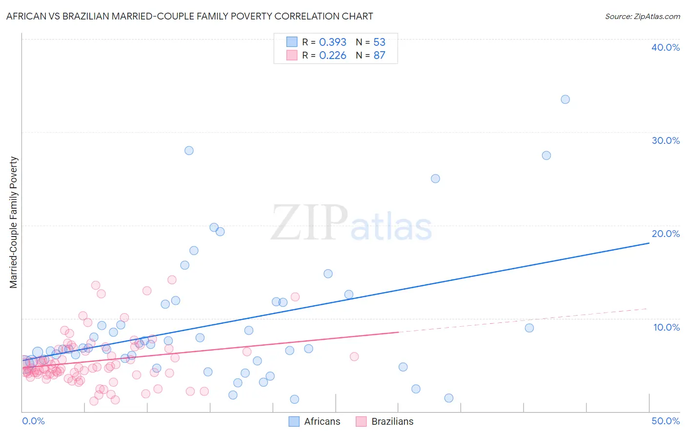 African vs Brazilian Married-Couple Family Poverty