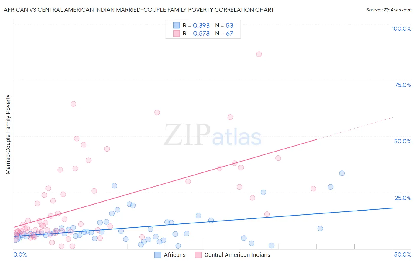 African vs Central American Indian Married-Couple Family Poverty