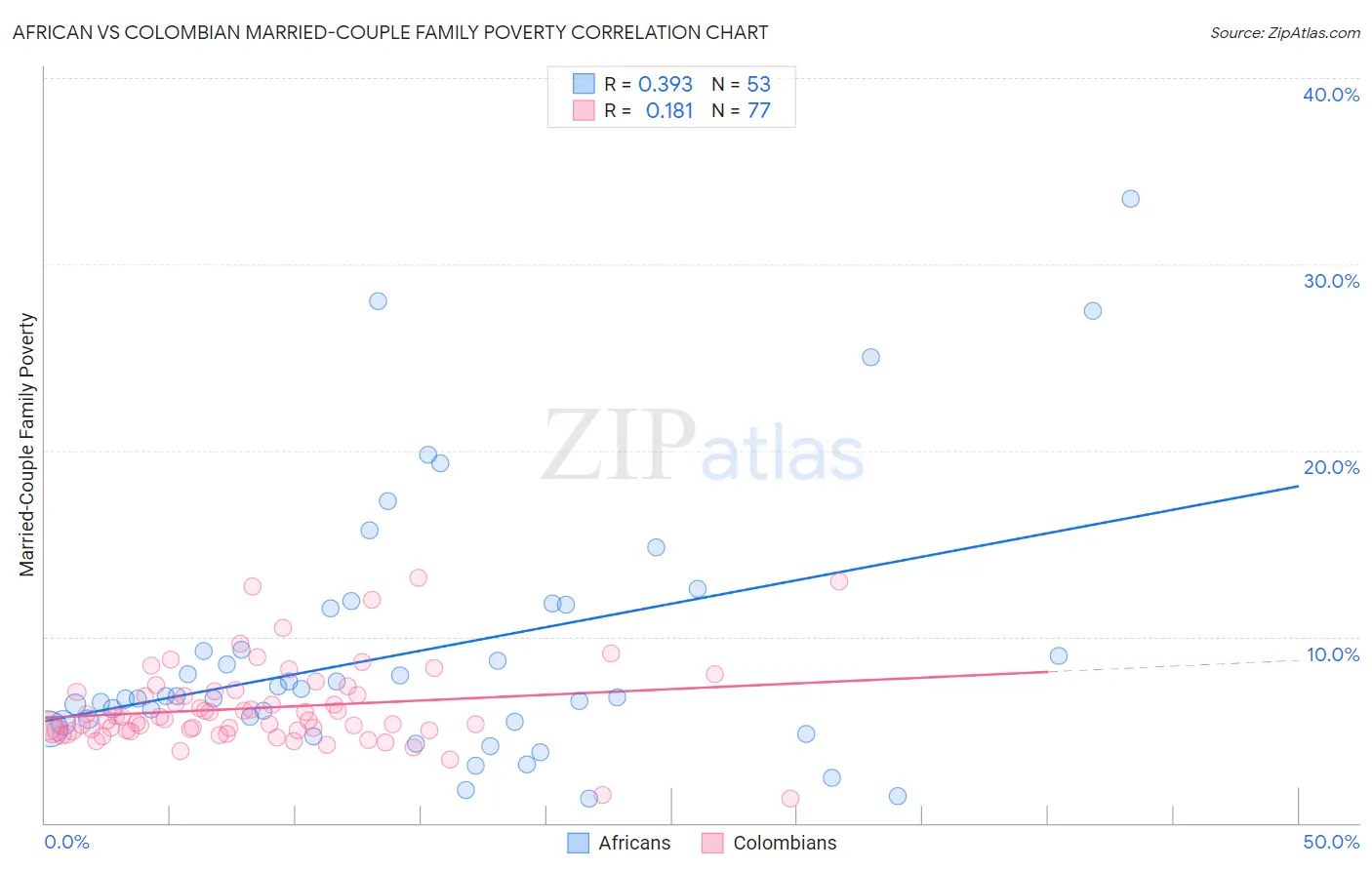 African vs Colombian Married-Couple Family Poverty