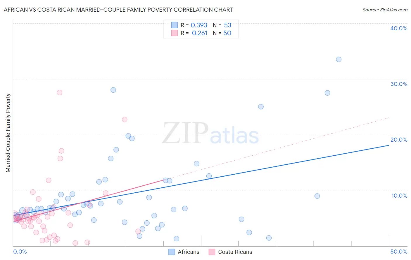 African vs Costa Rican Married-Couple Family Poverty