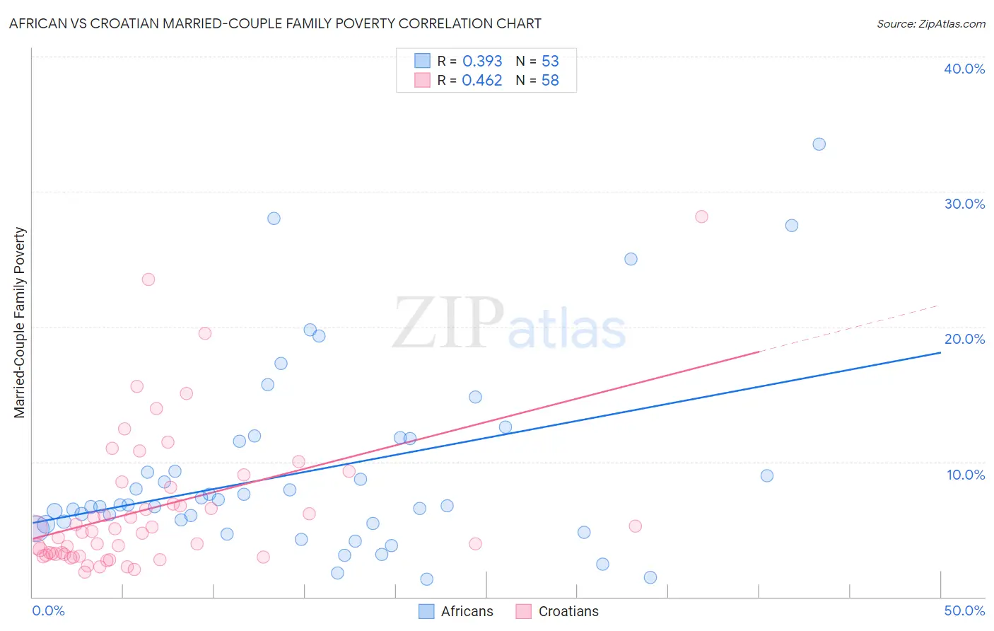 African vs Croatian Married-Couple Family Poverty