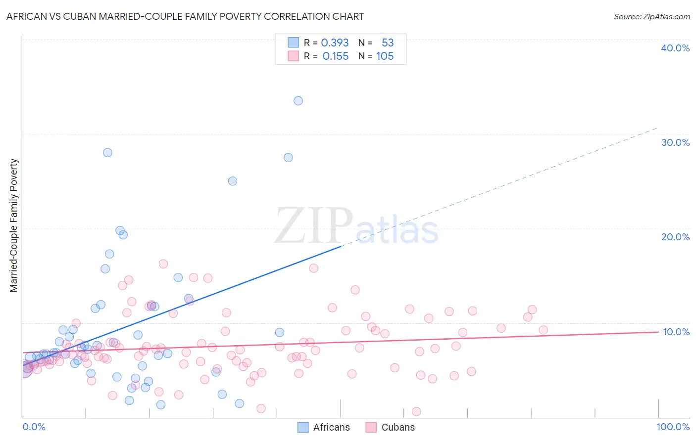 African vs Cuban Married-Couple Family Poverty