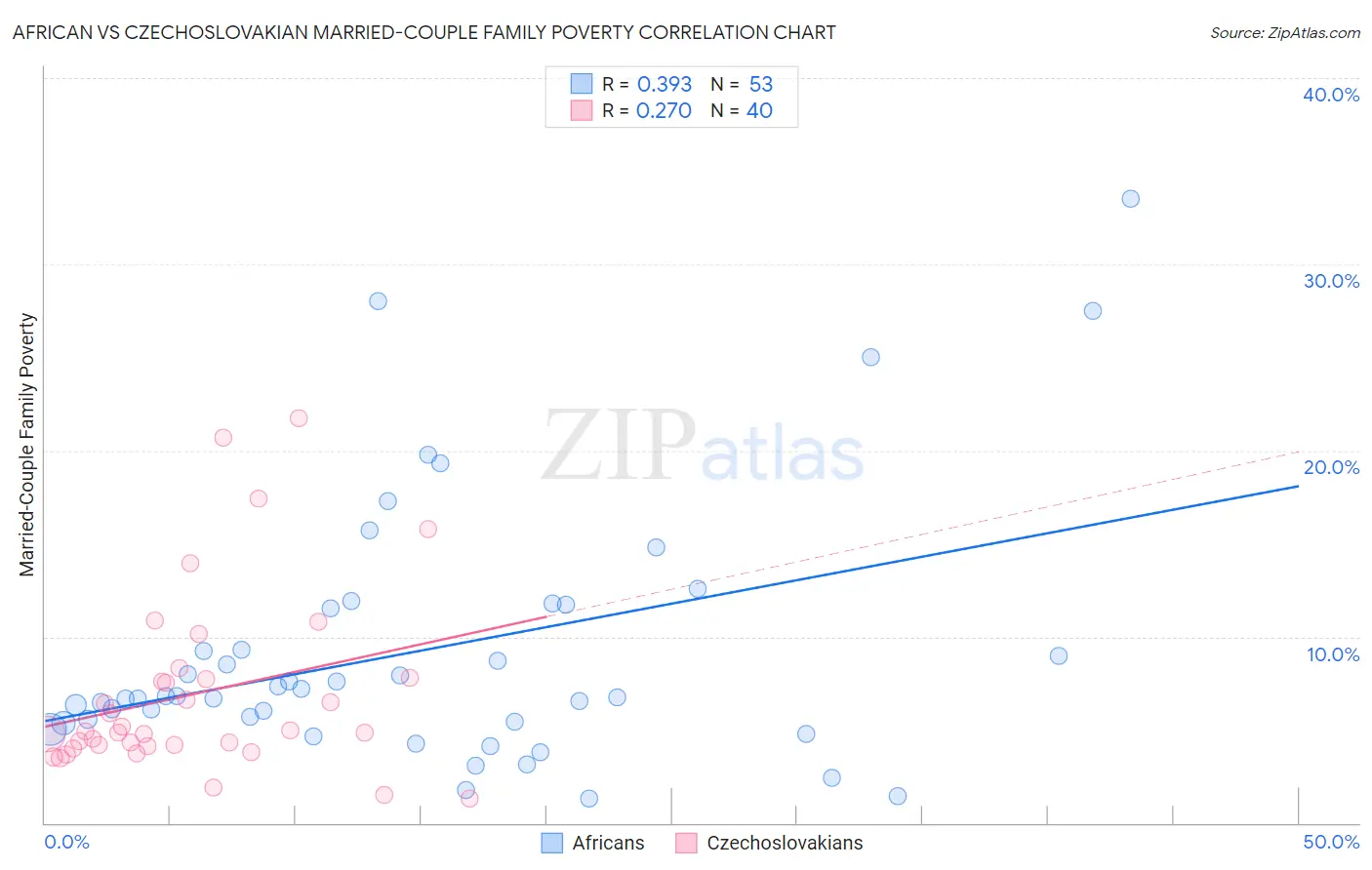 African vs Czechoslovakian Married-Couple Family Poverty