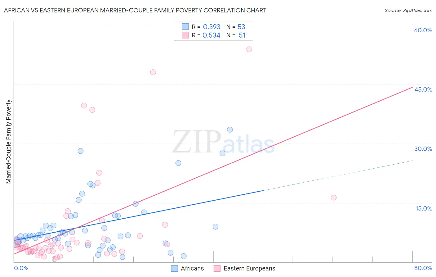African vs Eastern European Married-Couple Family Poverty