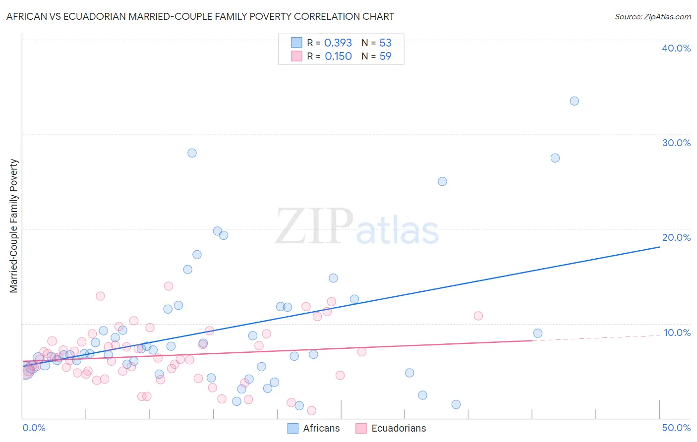 African vs Ecuadorian Married-Couple Family Poverty