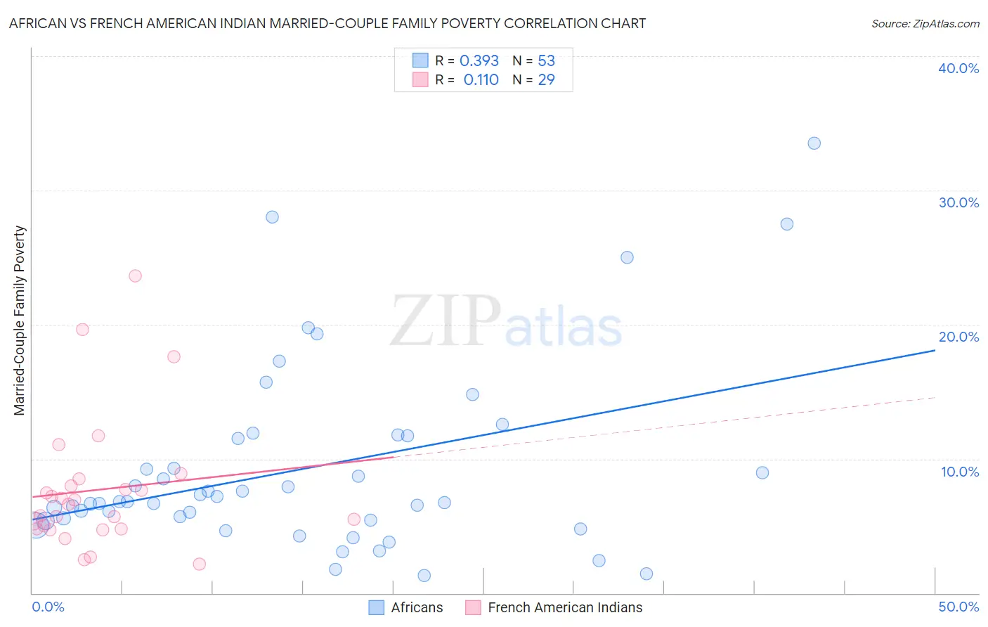 African vs French American Indian Married-Couple Family Poverty