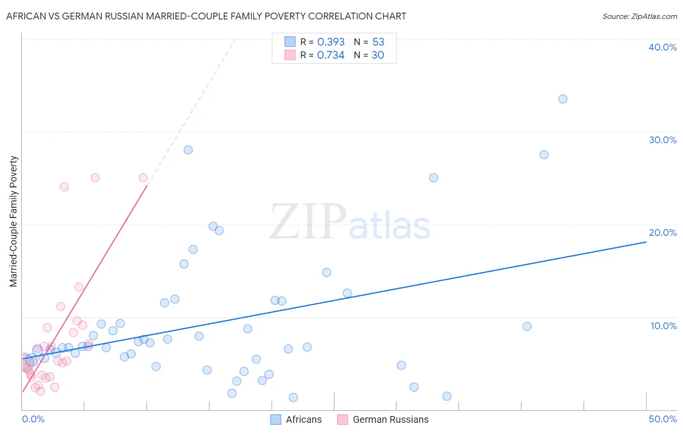 African vs German Russian Married-Couple Family Poverty