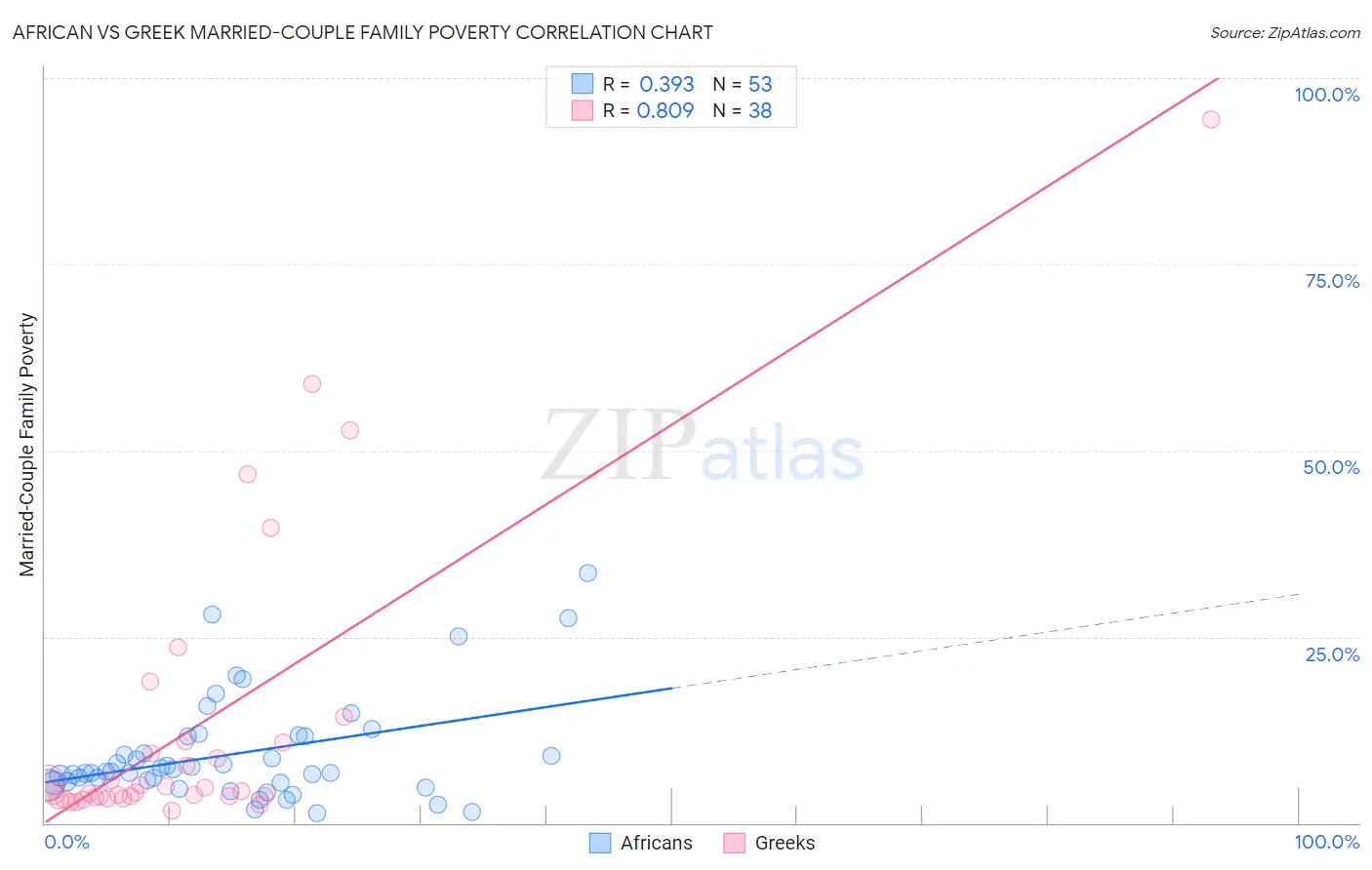 African vs Greek Married-Couple Family Poverty