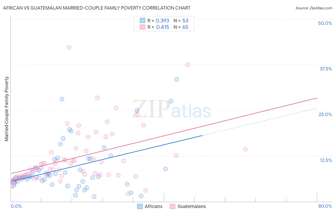African vs Guatemalan Married-Couple Family Poverty