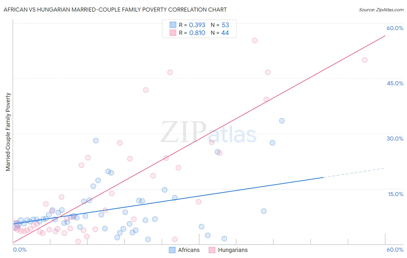 African vs Hungarian Married-Couple Family Poverty