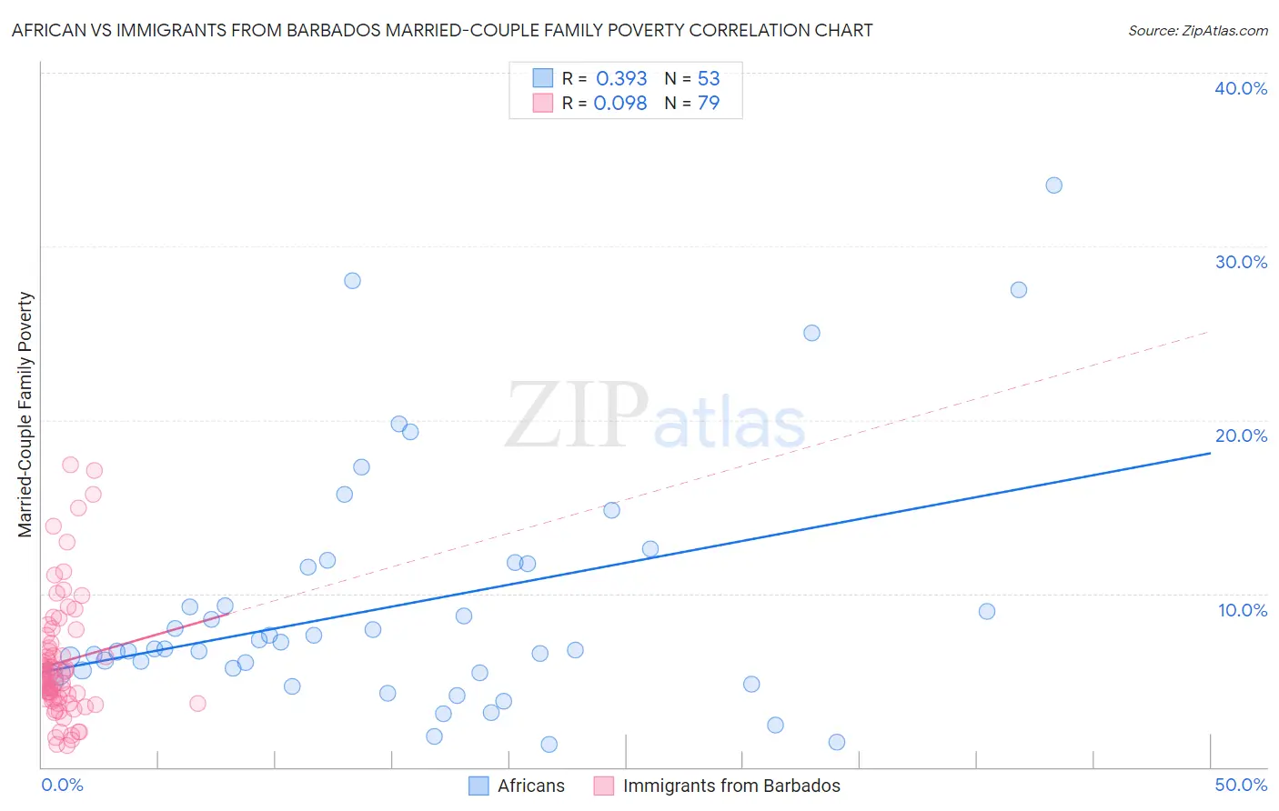 African vs Immigrants from Barbados Married-Couple Family Poverty