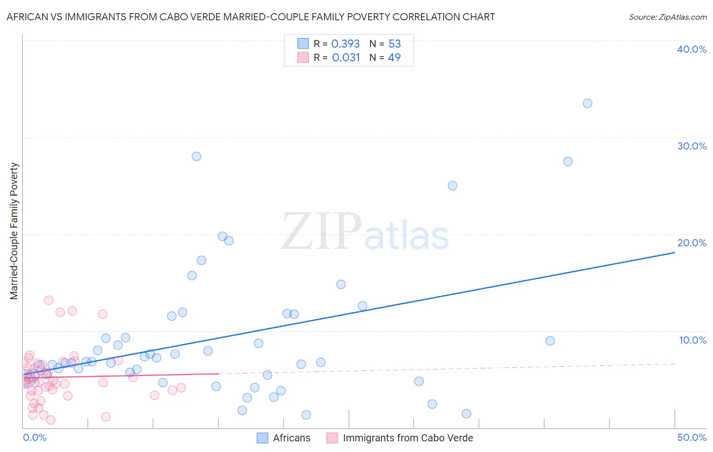 African vs Immigrants from Cabo Verde Married-Couple Family Poverty