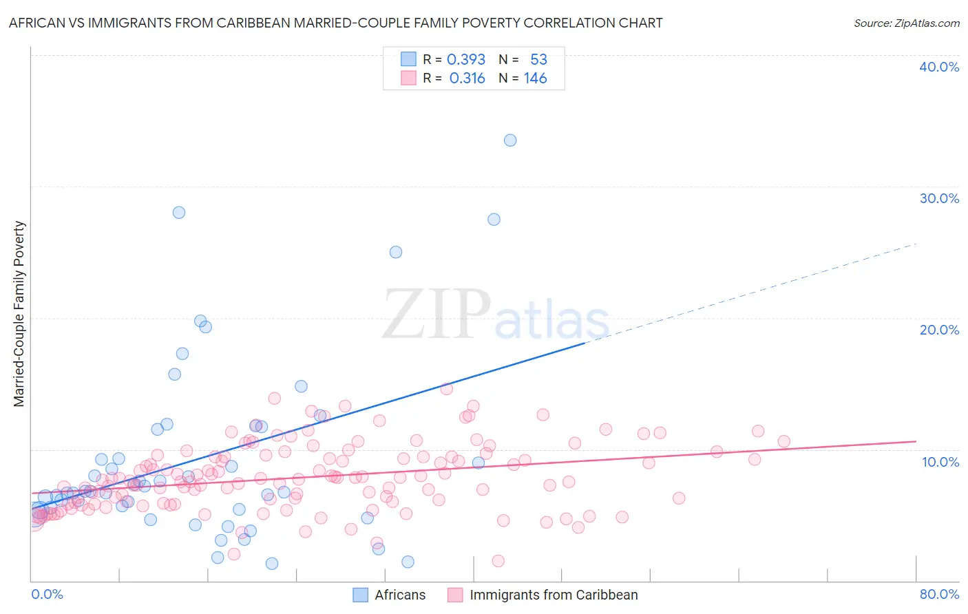 African vs Immigrants from Caribbean Married-Couple Family Poverty