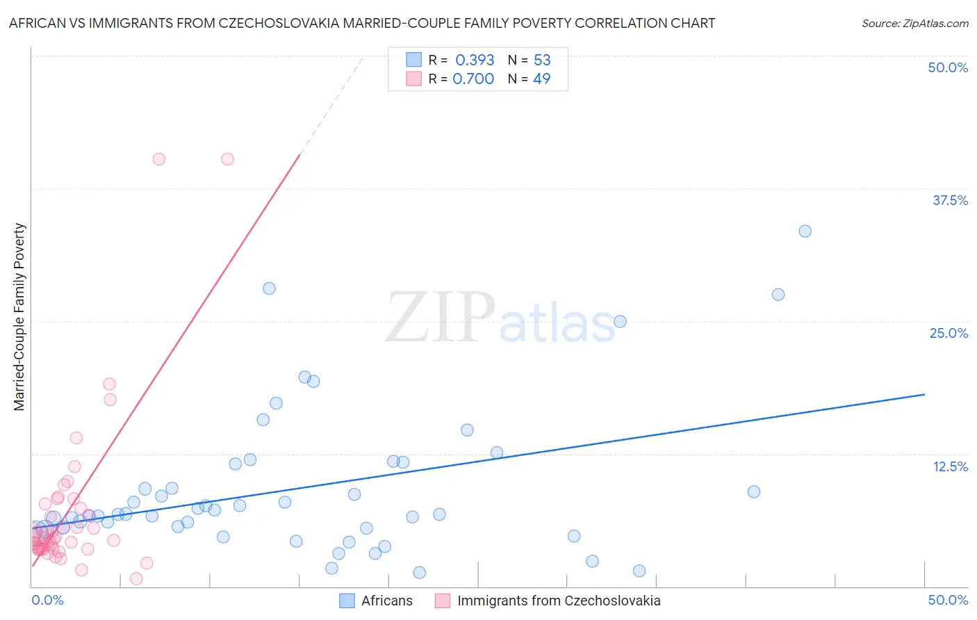 African vs Immigrants from Czechoslovakia Married-Couple Family Poverty