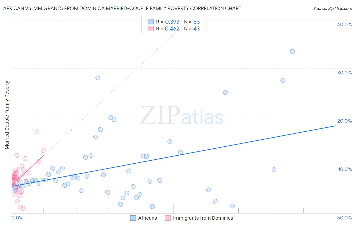 African vs Immigrants from Dominica Married-Couple Family Poverty