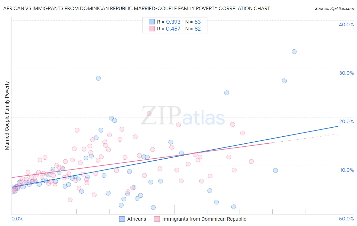 African vs Immigrants from Dominican Republic Married-Couple Family Poverty