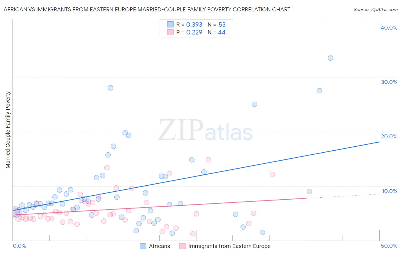 African vs Immigrants from Eastern Europe Married-Couple Family Poverty
