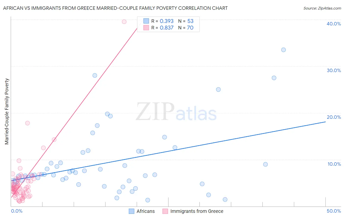 African vs Immigrants from Greece Married-Couple Family Poverty
