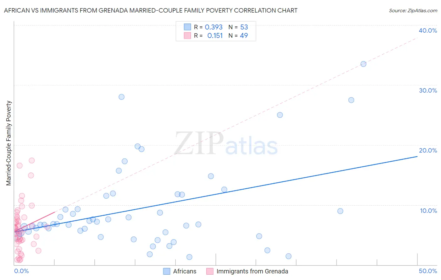 African vs Immigrants from Grenada Married-Couple Family Poverty