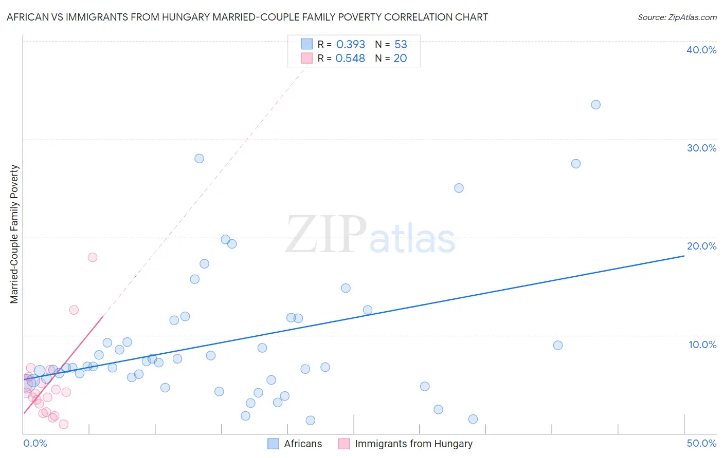 African vs Immigrants from Hungary Married-Couple Family Poverty