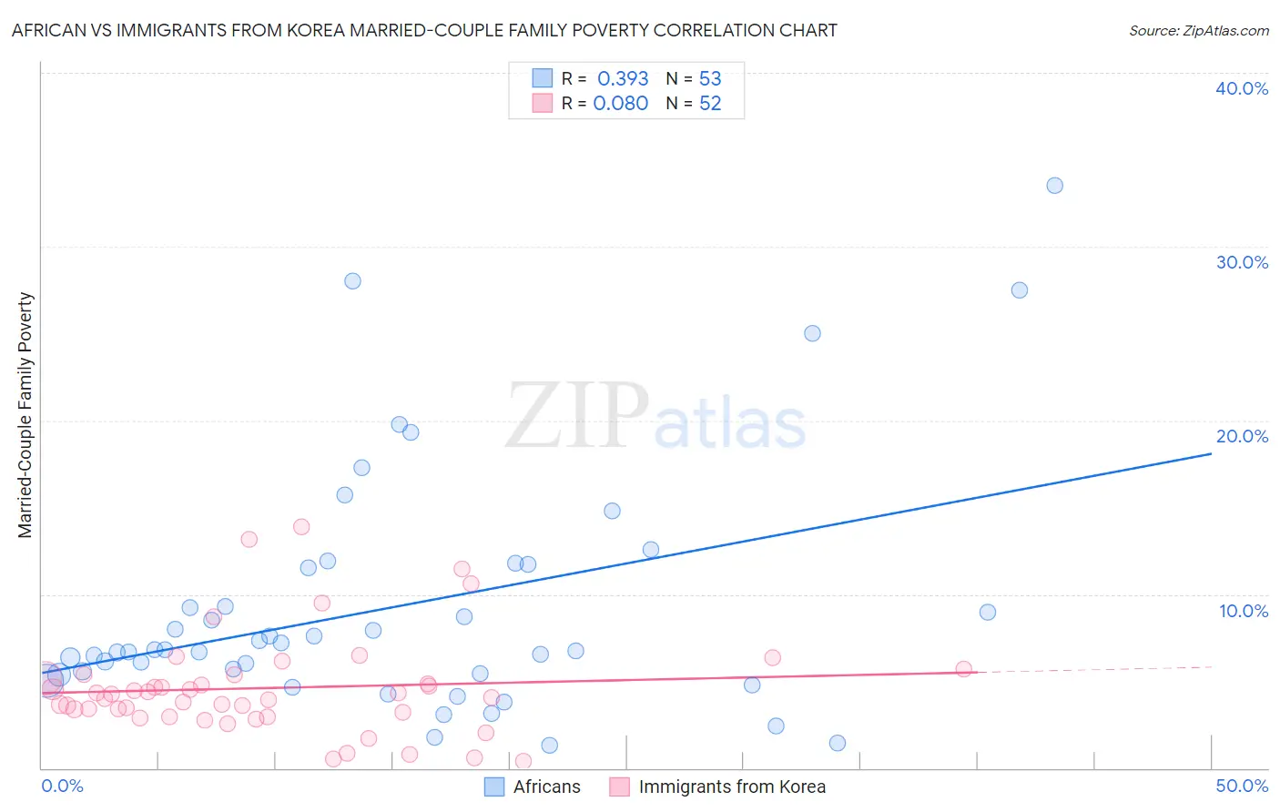 African vs Immigrants from Korea Married-Couple Family Poverty
