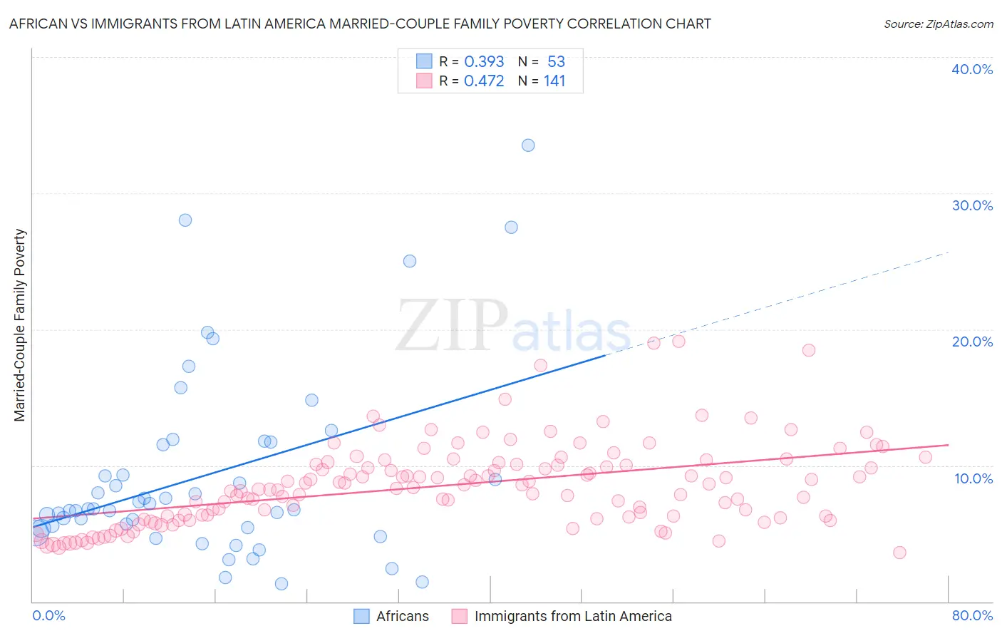African vs Immigrants from Latin America Married-Couple Family Poverty