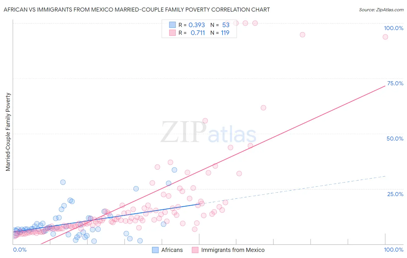 African vs Immigrants from Mexico Married-Couple Family Poverty