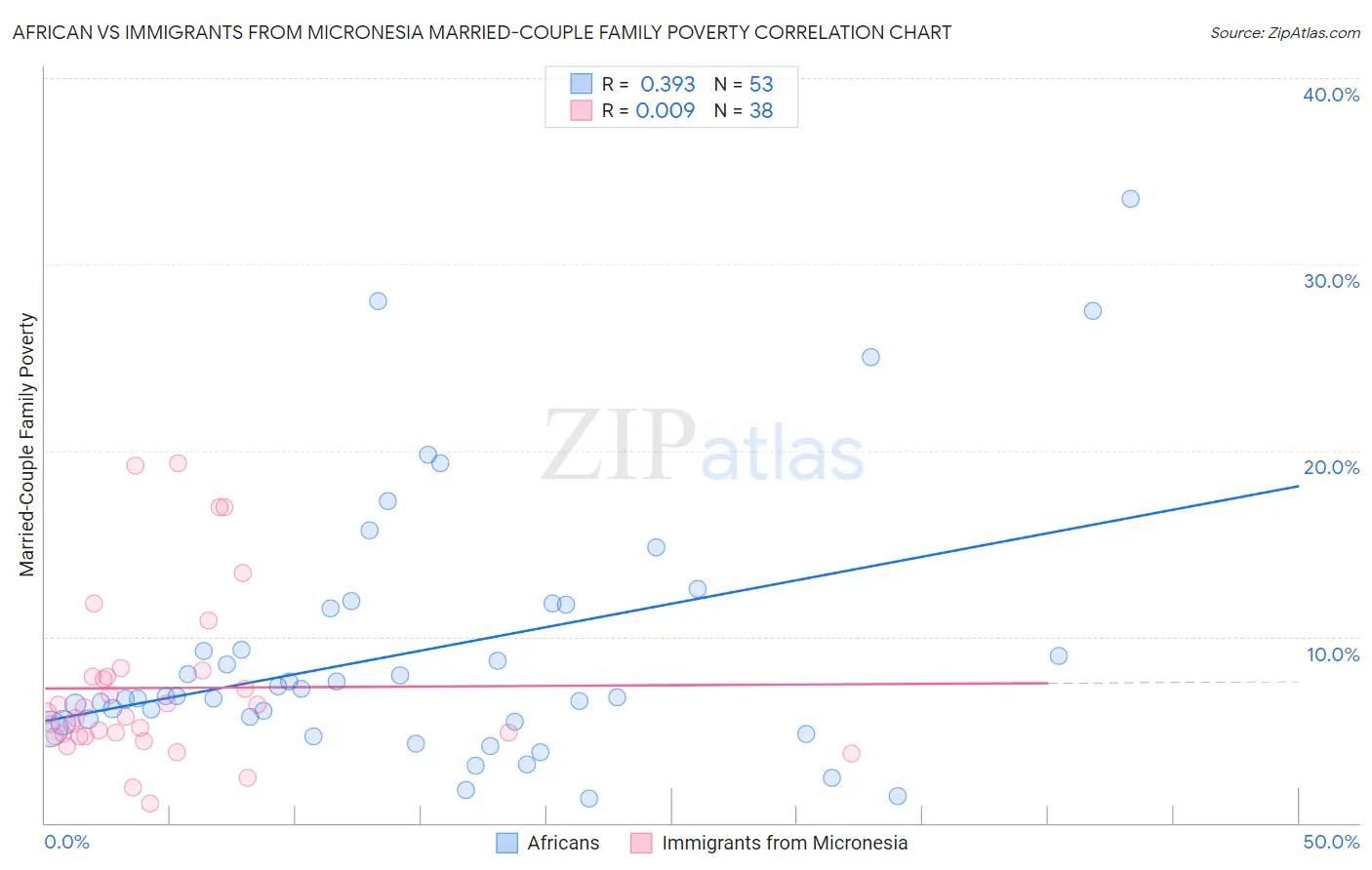 African vs Immigrants from Micronesia Married-Couple Family Poverty