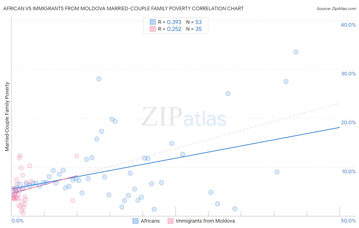 African vs Immigrants from Moldova Married-Couple Family Poverty