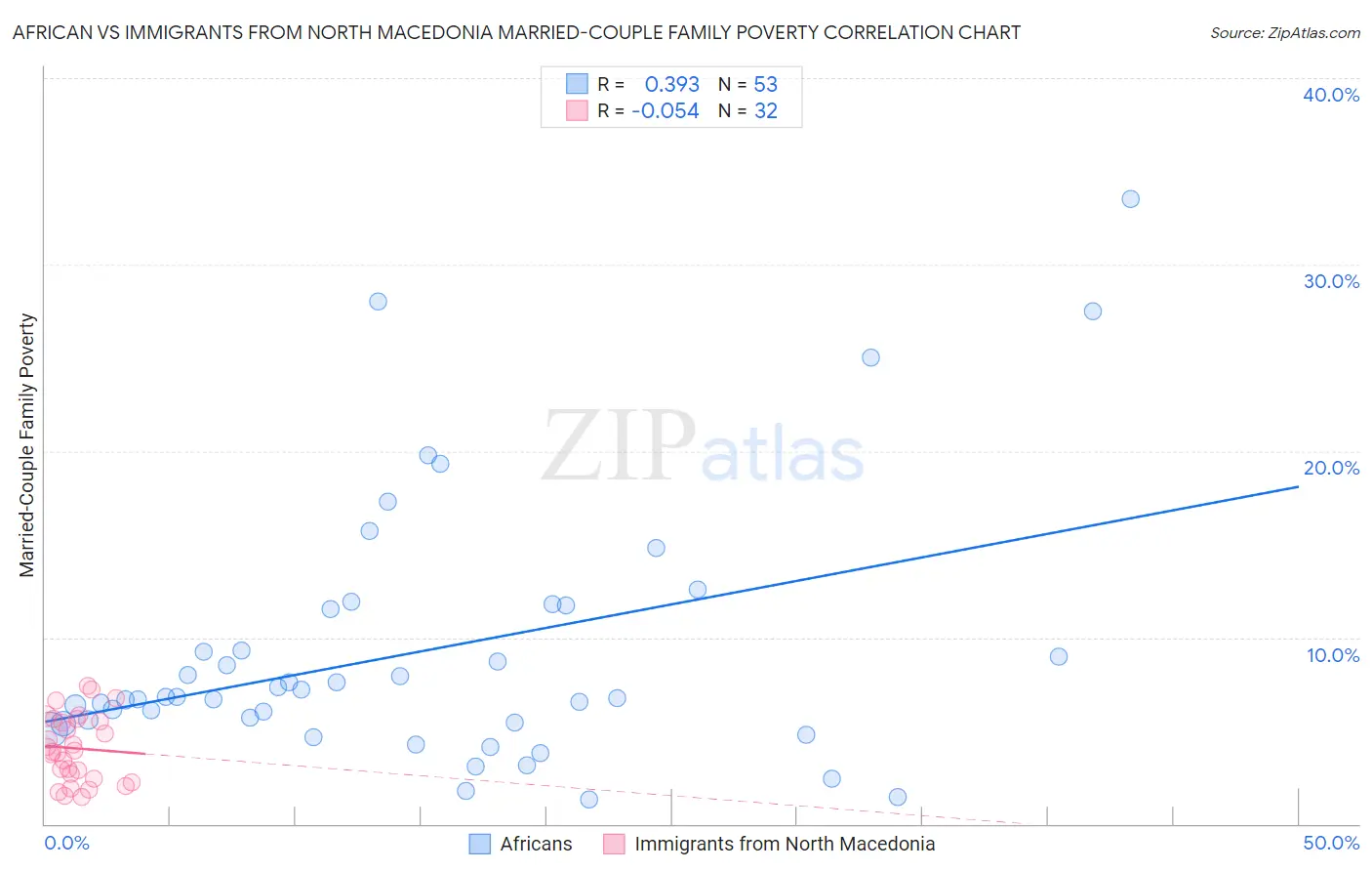 African vs Immigrants from North Macedonia Married-Couple Family Poverty