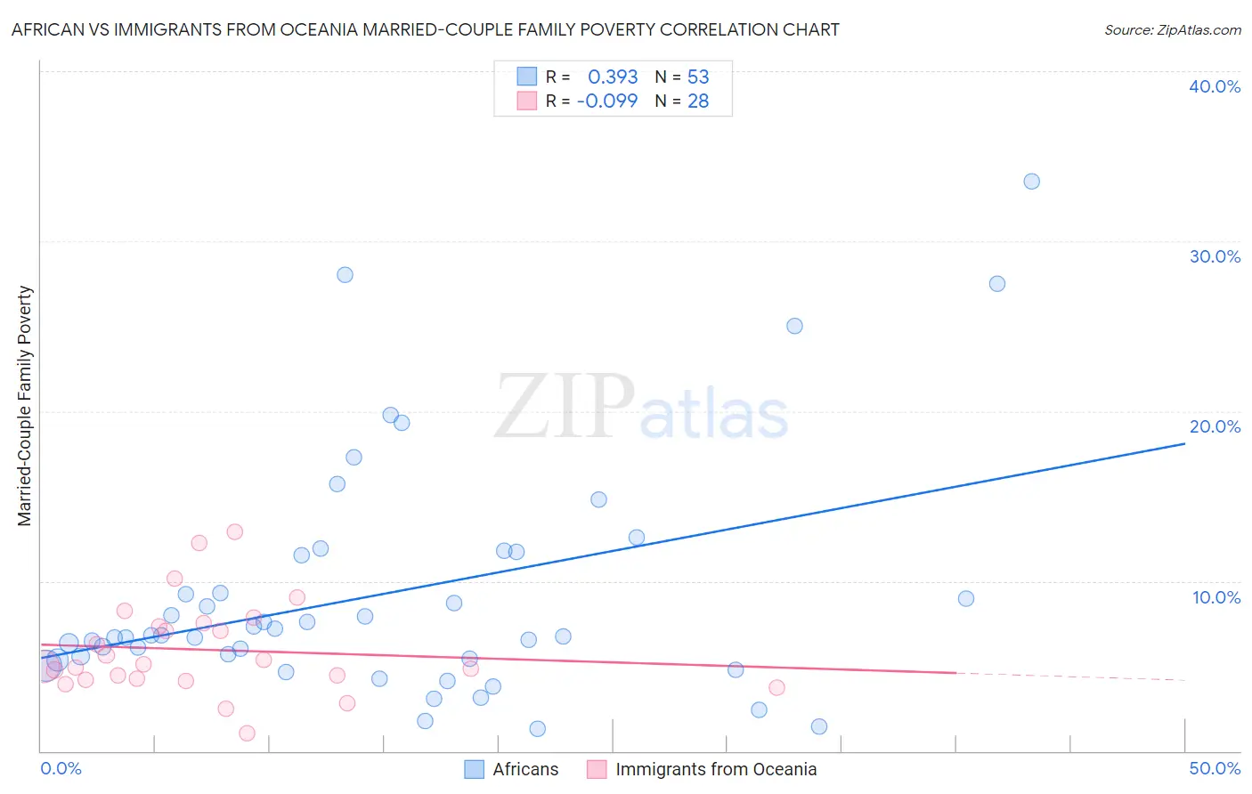 African vs Immigrants from Oceania Married-Couple Family Poverty